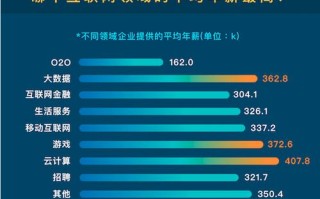 工资水平