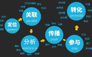 如何找到大数据营销人员