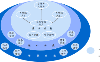 如何在大数据系统中添加家庭成员信息