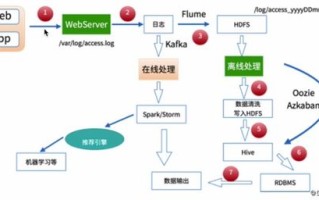 大数据收集形式