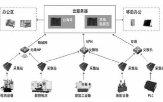 大数据基础设施