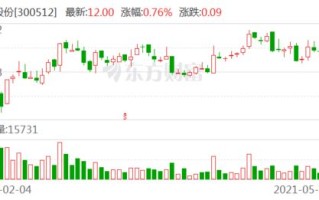 棕榈股份：拟以万至亿元自有资金回购股份
