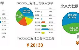 大数据培训出来工资高吗