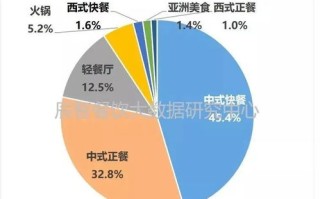 餐饮数据分析主要分析什么