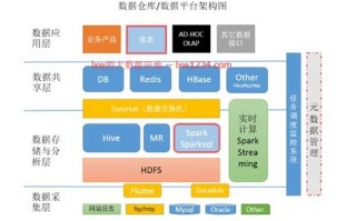 大数据平台技术架构