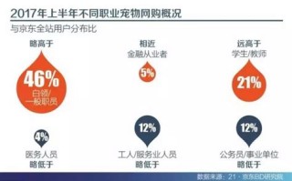 宠物企业的利润分析与预测