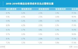 唯品会大数据比赛