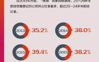 离婚冷静期最大问题