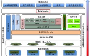 什么是大数据架构？