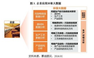 环保大数据分析员