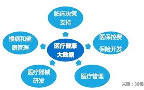 大数据如何建立好信息系统