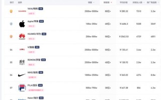 最新全球智能手机出货量 TOP10 出炉 苹果屈居第二