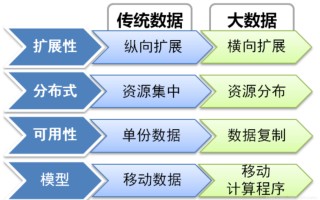 国内外对大数据的研究