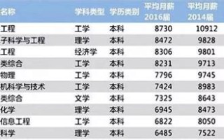 大数据专业就业方向及薪资待遇
