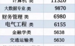 数据科学与大数据技术专业的工资