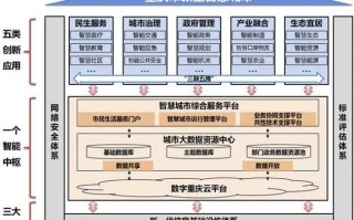 大数据智慧城市建设