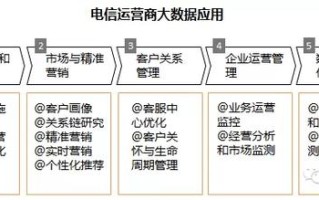 大数据商业运营的重要性