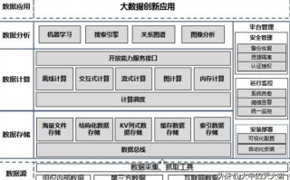 主流的大数据架构有哪些