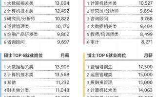大数据就业工资待遇