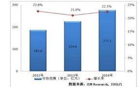 大数据建设的几个阶段