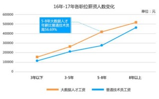 大数据开发工程师薪资分析