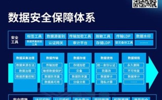 大数据安全标准规划包括