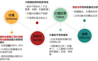 大数据主要的来源数据