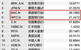 富国银行大数据：利用大数据技术优化银行业务管理