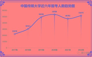 河北省艺术类专业考试2022大数据分析