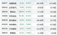 **腾讯概念股板块动态分析报告**

汇报