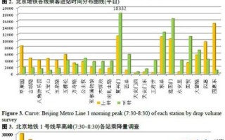 北京地铁4号线大数据