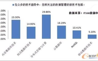 大数据领域关注理由