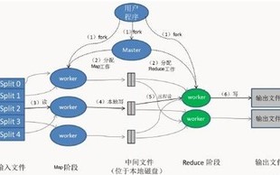 大数据的处理技术