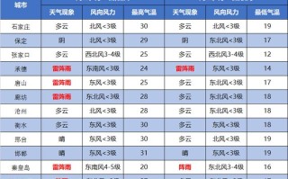 大数据应用在唐山市天气预测中的意义