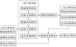 大数据分析计算模式基础