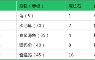 如何合成宠物碎片成为宠物
