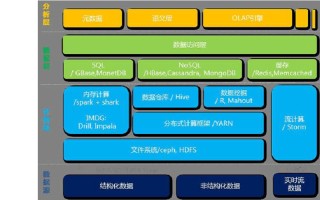 大数据储存模块的主要组成