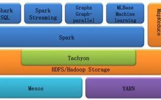 大数据技术hadoopspark技术具体应用