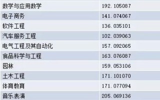 河南大数据专升本分数线