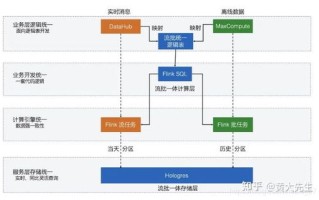 主流大数据架构图