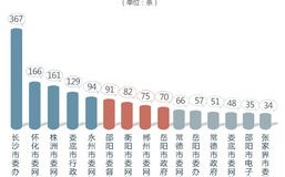 黄石大数据局工作工资多少