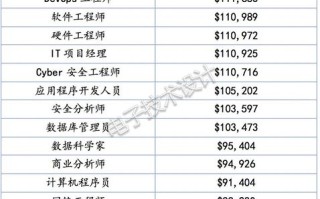 大数据工程师工资