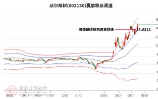 002130沃尔核材低开收阳线,近期处于上行趋势