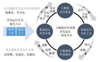 学习大数据应用开发实践的重点