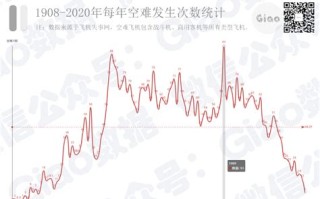 航空事故发生率