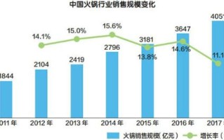 餐饮怎么做大数据分析