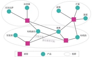 大数据精准营销策略