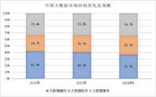 近几年大数据发展状况