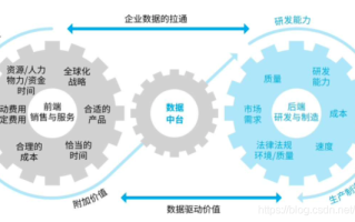 大数据形成了信息闭环