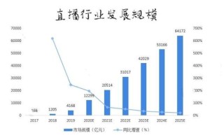 1.直播用户规模持续扩大